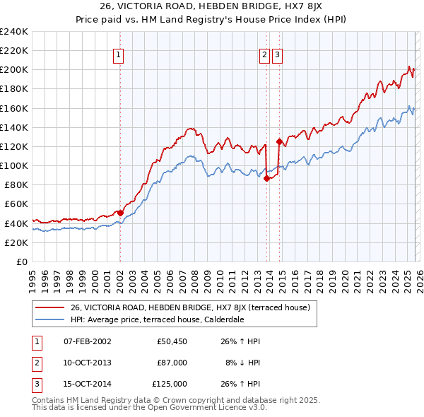 26, VICTORIA ROAD, HEBDEN BRIDGE, HX7 8JX: Price paid vs HM Land Registry's House Price Index