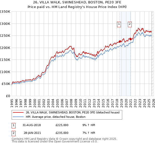 26, VILLA WALK, SWINESHEAD, BOSTON, PE20 3FE: Price paid vs HM Land Registry's House Price Index