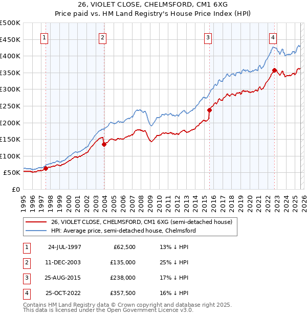 26, VIOLET CLOSE, CHELMSFORD, CM1 6XG: Price paid vs HM Land Registry's House Price Index