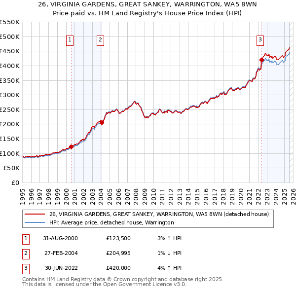 26, VIRGINIA GARDENS, GREAT SANKEY, WARRINGTON, WA5 8WN: Price paid vs HM Land Registry's House Price Index