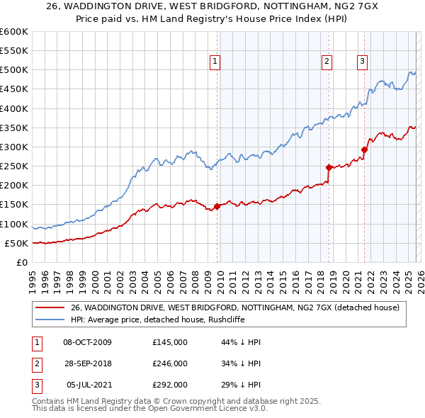 26, WADDINGTON DRIVE, WEST BRIDGFORD, NOTTINGHAM, NG2 7GX: Price paid vs HM Land Registry's House Price Index