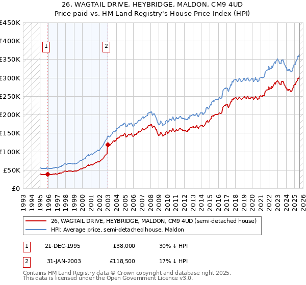 26, WAGTAIL DRIVE, HEYBRIDGE, MALDON, CM9 4UD: Price paid vs HM Land Registry's House Price Index