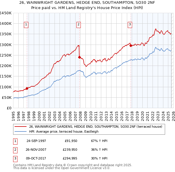 26, WAINWRIGHT GARDENS, HEDGE END, SOUTHAMPTON, SO30 2NF: Price paid vs HM Land Registry's House Price Index