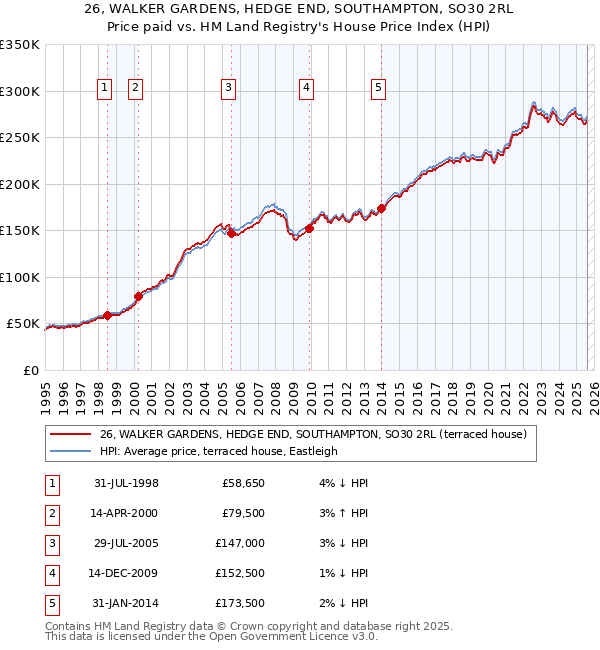 26, WALKER GARDENS, HEDGE END, SOUTHAMPTON, SO30 2RL: Price paid vs HM Land Registry's House Price Index