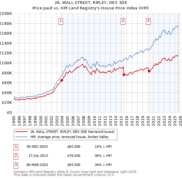 26, WALL STREET, RIPLEY, DE5 3DE: Price paid vs HM Land Registry's House Price Index