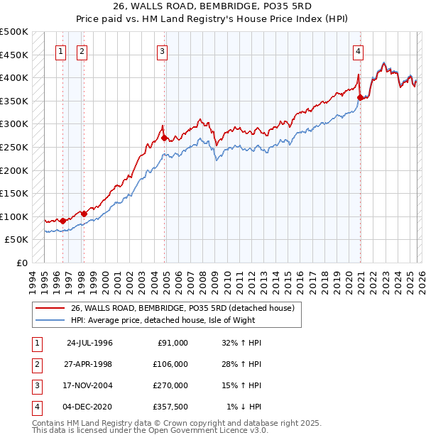 26, WALLS ROAD, BEMBRIDGE, PO35 5RD: Price paid vs HM Land Registry's House Price Index