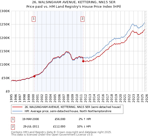 26, WALSINGHAM AVENUE, KETTERING, NN15 5ER: Price paid vs HM Land Registry's House Price Index
