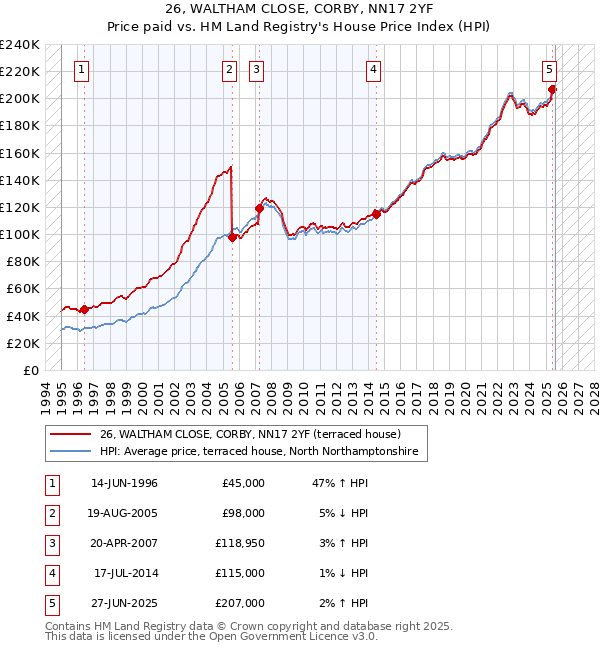 26, WALTHAM CLOSE, CORBY, NN17 2YF: Price paid vs HM Land Registry's House Price Index