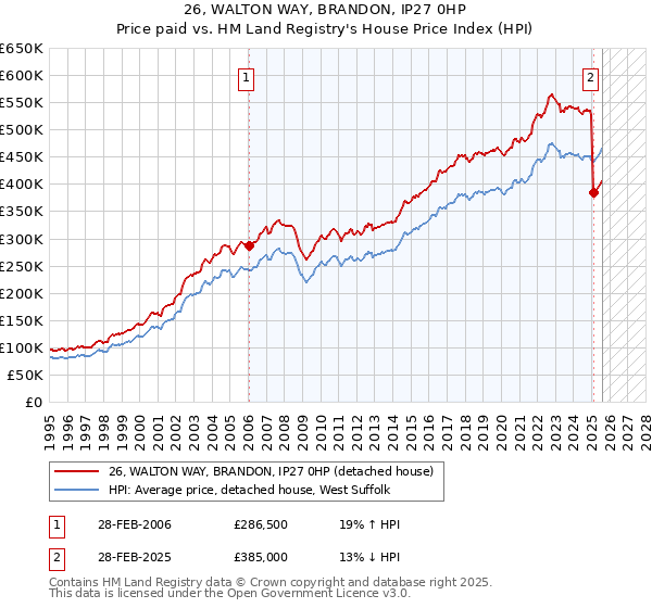 26, WALTON WAY, BRANDON, IP27 0HP: Price paid vs HM Land Registry's House Price Index