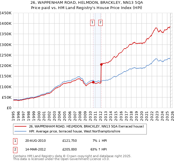 26, WAPPENHAM ROAD, HELMDON, BRACKLEY, NN13 5QA: Price paid vs HM Land Registry's House Price Index