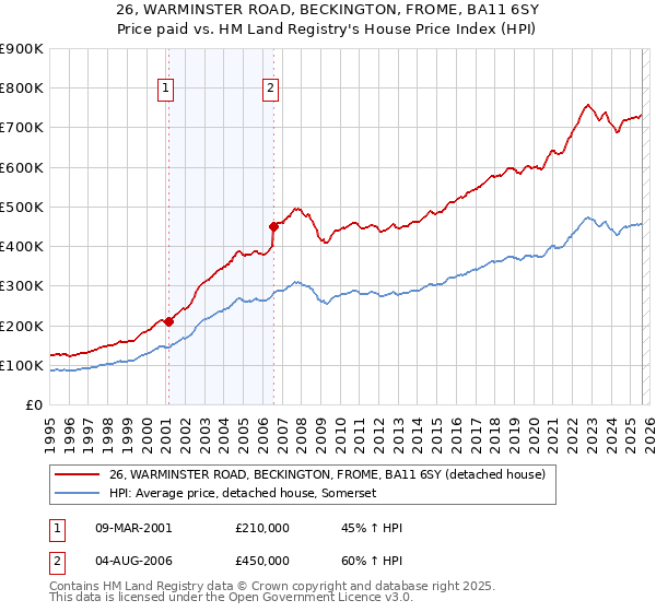 26, WARMINSTER ROAD, BECKINGTON, FROME, BA11 6SY: Price paid vs HM Land Registry's House Price Index