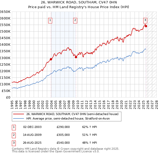 26, WARWICK ROAD, SOUTHAM, CV47 0HN: Price paid vs HM Land Registry's House Price Index