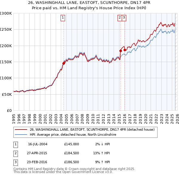 26, WASHINGHALL LANE, EASTOFT, SCUNTHORPE, DN17 4PR: Price paid vs HM Land Registry's House Price Index