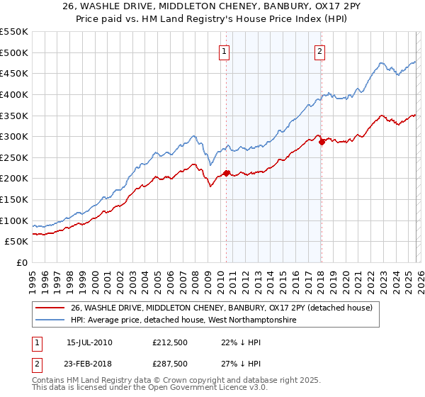 26, WASHLE DRIVE, MIDDLETON CHENEY, BANBURY, OX17 2PY: Price paid vs HM Land Registry's House Price Index