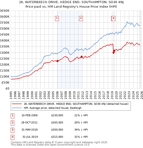 26, WATERBEECH DRIVE, HEDGE END, SOUTHAMPTON, SO30 4NJ: Price paid vs HM Land Registry's House Price Index