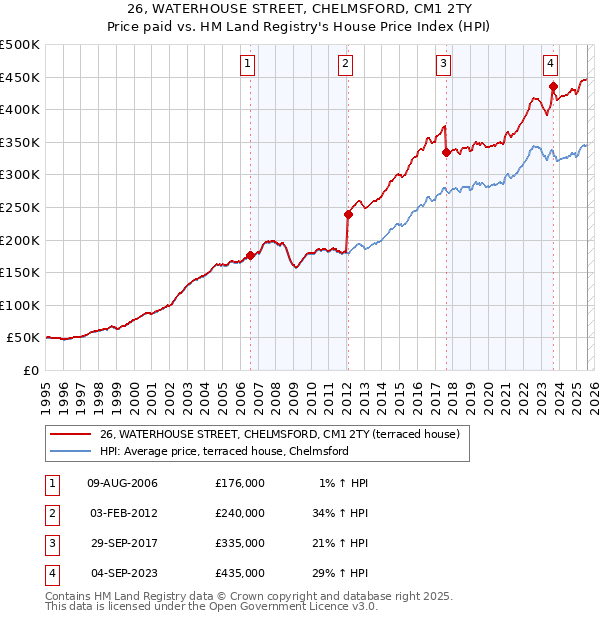 26, WATERHOUSE STREET, CHELMSFORD, CM1 2TY: Price paid vs HM Land Registry's House Price Index