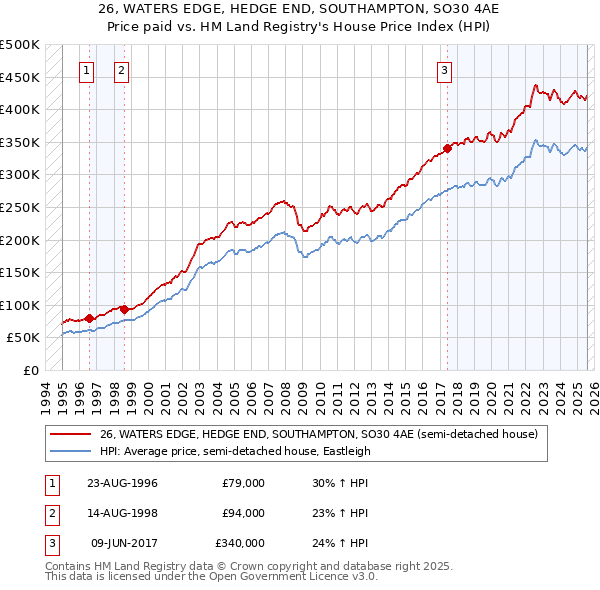 26, WATERS EDGE, HEDGE END, SOUTHAMPTON, SO30 4AE: Price paid vs HM Land Registry's House Price Index