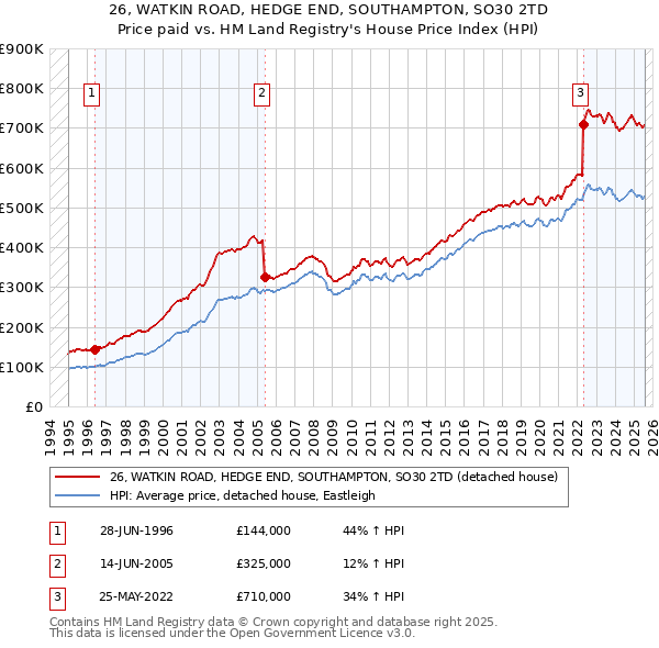 26, WATKIN ROAD, HEDGE END, SOUTHAMPTON, SO30 2TD: Price paid vs HM Land Registry's House Price Index