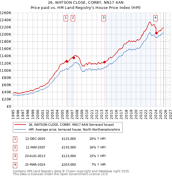 26, WATSON CLOSE, CORBY, NN17 4AN: Price paid vs HM Land Registry's House Price Index