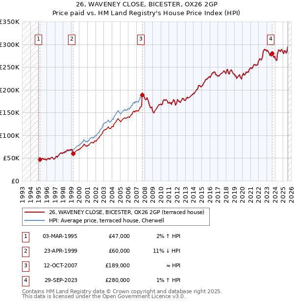 26, WAVENEY CLOSE, BICESTER, OX26 2GP: Price paid vs HM Land Registry's House Price Index