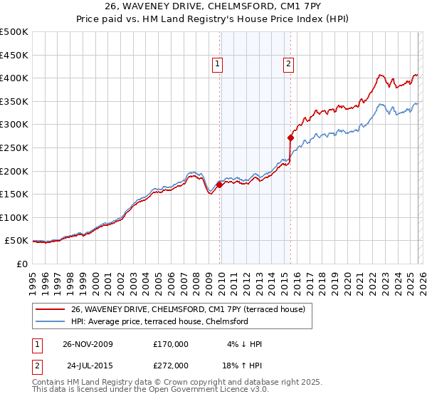 26, WAVENEY DRIVE, CHELMSFORD, CM1 7PY: Price paid vs HM Land Registry's House Price Index