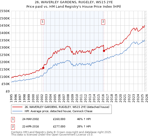 26, WAVERLEY GARDENS, RUGELEY, WS15 2YE: Price paid vs HM Land Registry's House Price Index