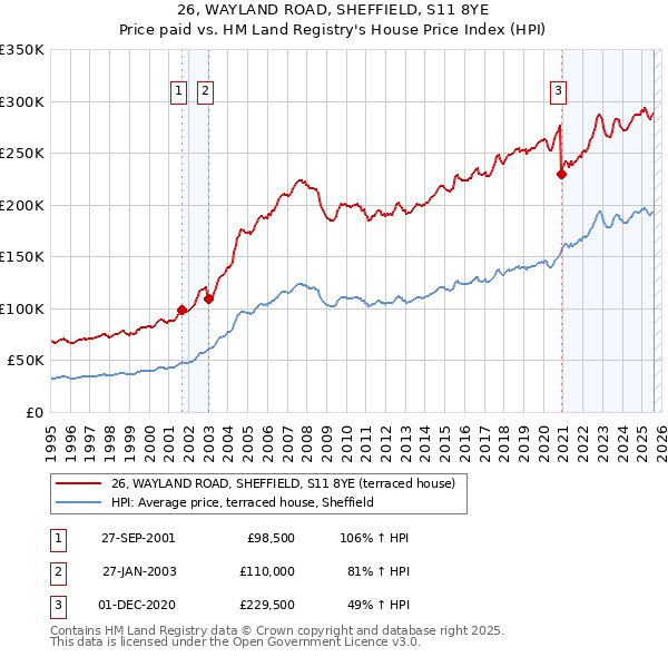 26, WAYLAND ROAD, SHEFFIELD, S11 8YE: Price paid vs HM Land Registry's House Price Index