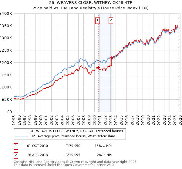 26, WEAVERS CLOSE, WITNEY, OX28 4TF: Price paid vs HM Land Registry's House Price Index