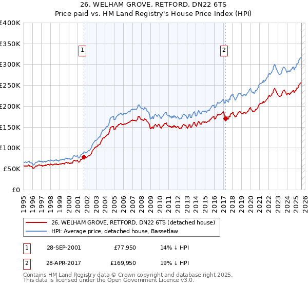 26, WELHAM GROVE, RETFORD, DN22 6TS: Price paid vs HM Land Registry's House Price Index