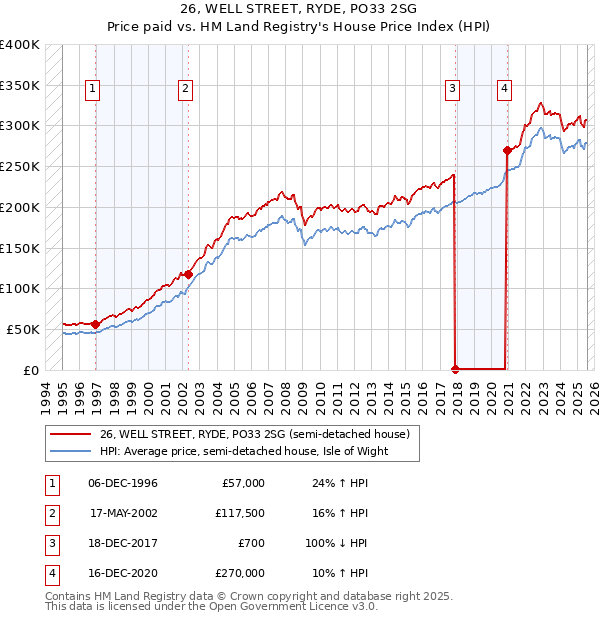 26, WELL STREET, RYDE, PO33 2SG: Price paid vs HM Land Registry's House Price Index