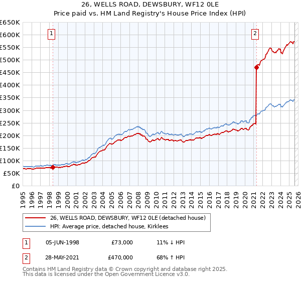 26, WELLS ROAD, DEWSBURY, WF12 0LE: Price paid vs HM Land Registry's House Price Index