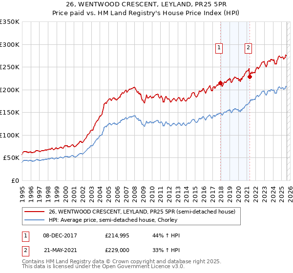26, WENTWOOD CRESCENT, LEYLAND, PR25 5PR: Price paid vs HM Land Registry's House Price Index