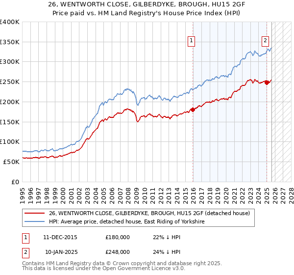 26, WENTWORTH CLOSE, GILBERDYKE, BROUGH, HU15 2GF: Price paid vs HM Land Registry's House Price Index