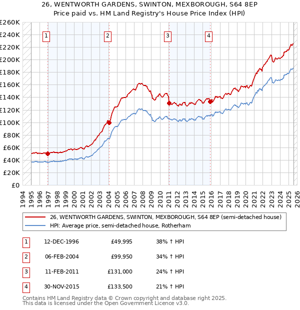 26, WENTWORTH GARDENS, SWINTON, MEXBOROUGH, S64 8EP: Price paid vs HM Land Registry's House Price Index