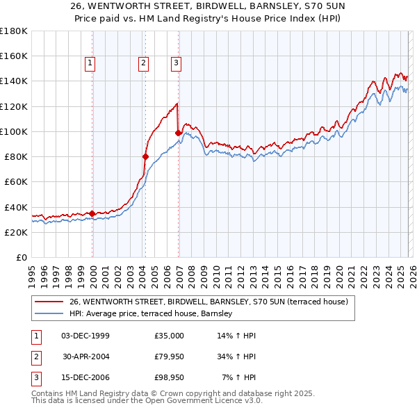 26, WENTWORTH STREET, BIRDWELL, BARNSLEY, S70 5UN: Price paid vs HM Land Registry's House Price Index
