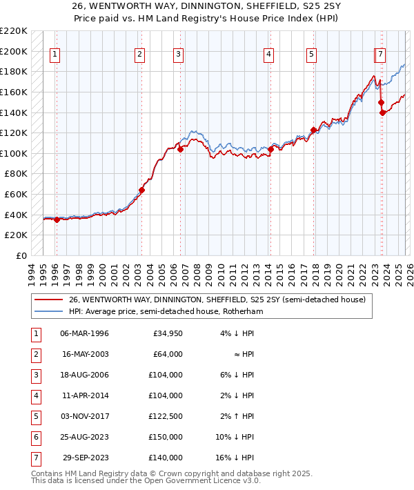 26, WENTWORTH WAY, DINNINGTON, SHEFFIELD, S25 2SY: Price paid vs HM Land Registry's House Price Index