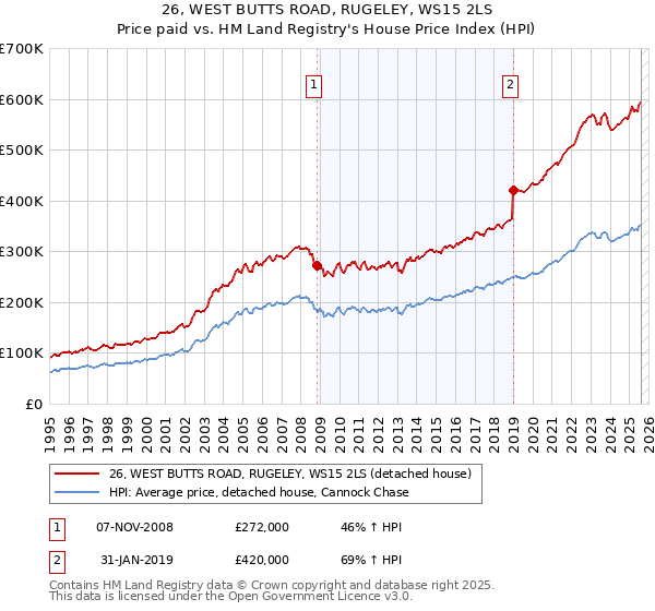 26, WEST BUTTS ROAD, RUGELEY, WS15 2LS: Price paid vs HM Land Registry's House Price Index
