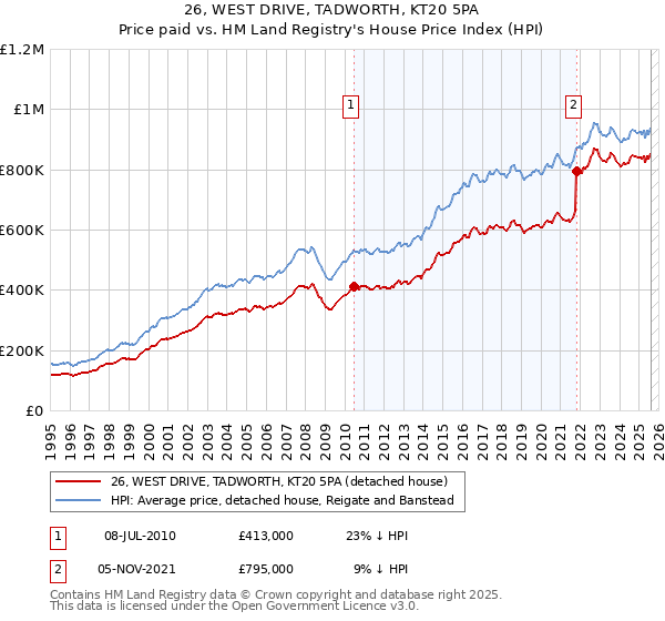 26, WEST DRIVE, TADWORTH, KT20 5PA: Price paid vs HM Land Registry's House Price Index