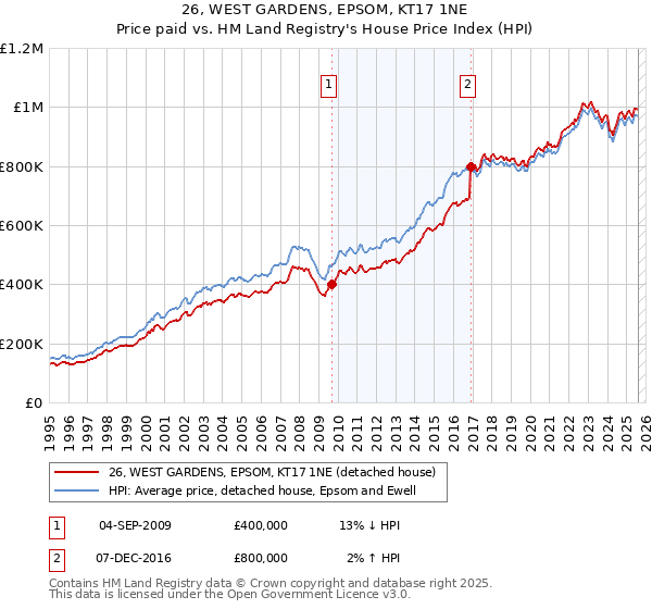 26, WEST GARDENS, EPSOM, KT17 1NE: Price paid vs HM Land Registry's House Price Index