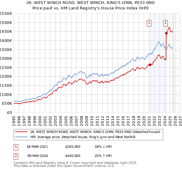 26, WEST WINCH ROAD, WEST WINCH, KING'S LYNN, PE33 0ND: Price paid vs HM Land Registry's House Price Index