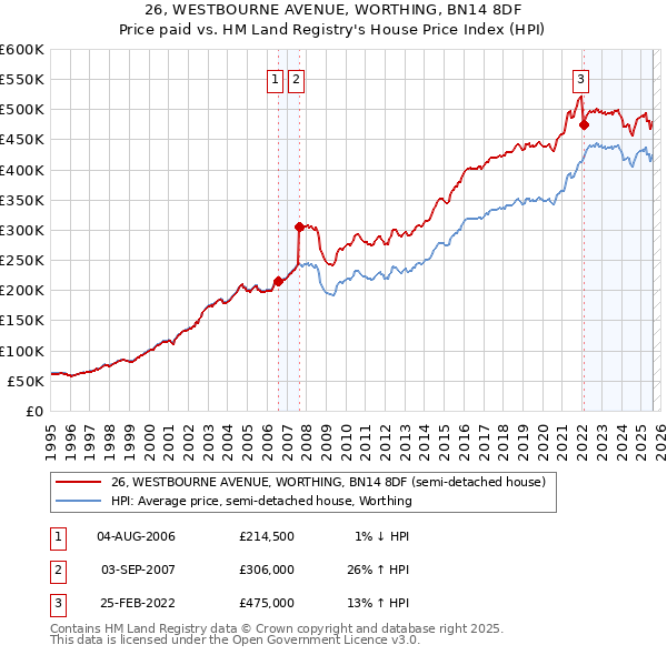 26, WESTBOURNE AVENUE, WORTHING, BN14 8DF: Price paid vs HM Land Registry's House Price Index