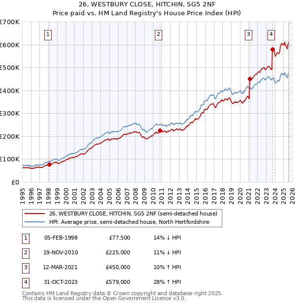 26, WESTBURY CLOSE, HITCHIN, SG5 2NF: Price paid vs HM Land Registry's House Price Index