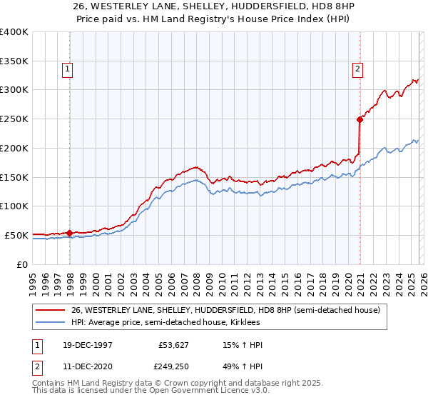 26, WESTERLEY LANE, SHELLEY, HUDDERSFIELD, HD8 8HP: Price paid vs HM Land Registry's House Price Index