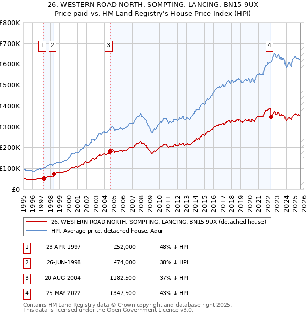 26, WESTERN ROAD NORTH, SOMPTING, LANCING, BN15 9UX: Price paid vs HM Land Registry's House Price Index