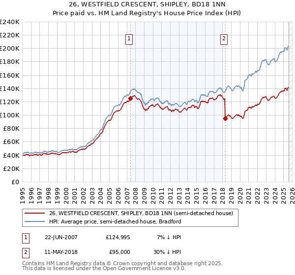 26, WESTFIELD CRESCENT, SHIPLEY, BD18 1NN: Price paid vs HM Land Registry's House Price Index