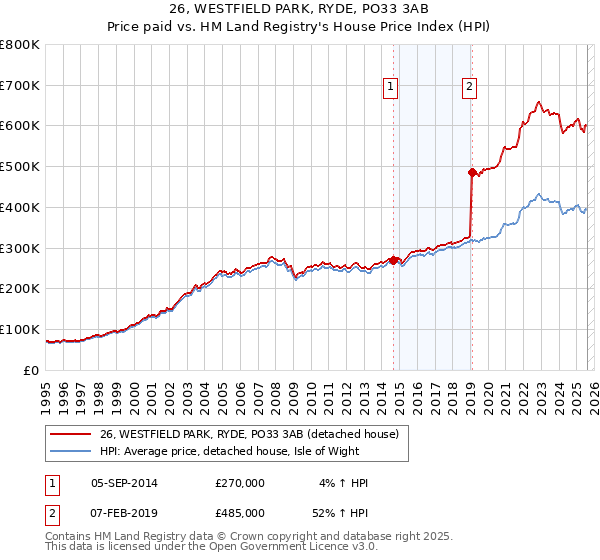 26, WESTFIELD PARK, RYDE, PO33 3AB: Price paid vs HM Land Registry's House Price Index