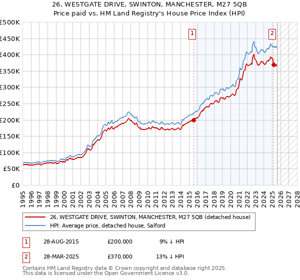 26, WESTGATE DRIVE, SWINTON, MANCHESTER, M27 5QB: Price paid vs HM Land Registry's House Price Index