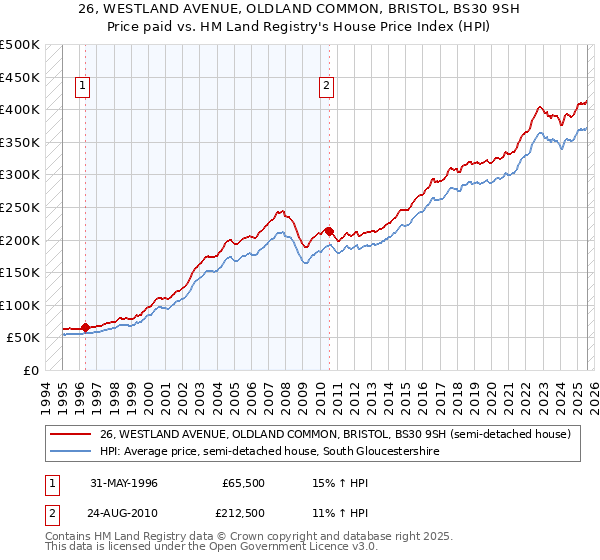 26, WESTLAND AVENUE, OLDLAND COMMON, BRISTOL, BS30 9SH: Price paid vs HM Land Registry's House Price Index