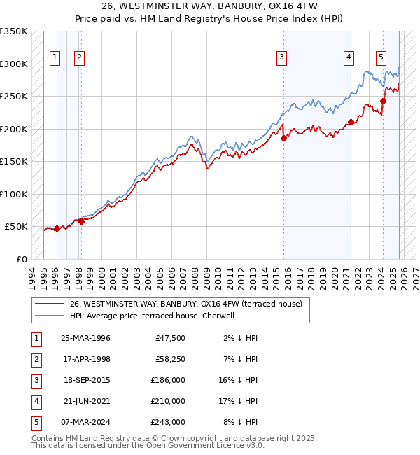 26, WESTMINSTER WAY, BANBURY, OX16 4FW: Price paid vs HM Land Registry's House Price Index