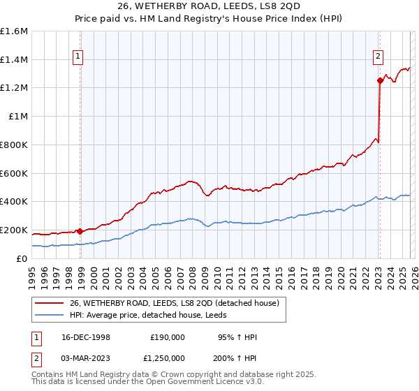 26, WETHERBY ROAD, LEEDS, LS8 2QD: Price paid vs HM Land Registry's House Price Index